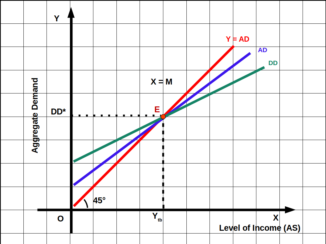 graph on equilibrium income and net exports